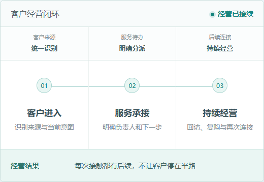 门店与企业客户经营的标准化流程界面实例